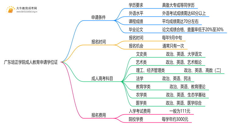 广东培正学院成人教育申请学位证难吗？思维导图