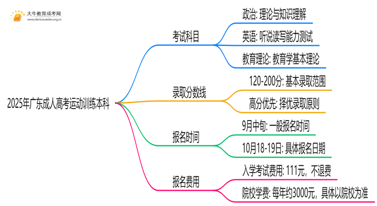 2025年广东成人高考运动训练本科考试科目 仅3门？思维导图