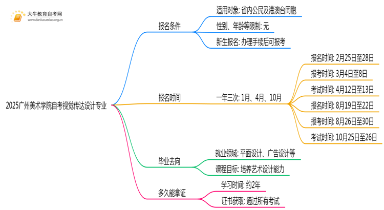 2025广州美术学院自考视觉传达设计专业（本）报名条件及流程思维导图