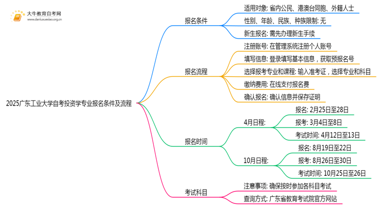 2025广东工业大学自考投资学专业（本）报名条件及流程思维导图