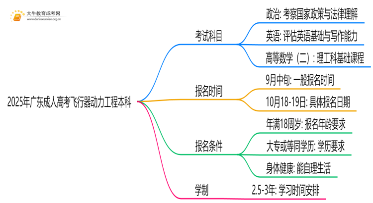2025年广东成人高考飞行器动力工程本科考试科目 仅3门？思维导图