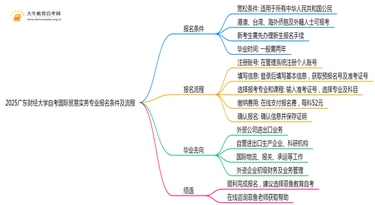 2025广东财经大学自考国际贸易实务专业(专)报名条件及流程思维导图