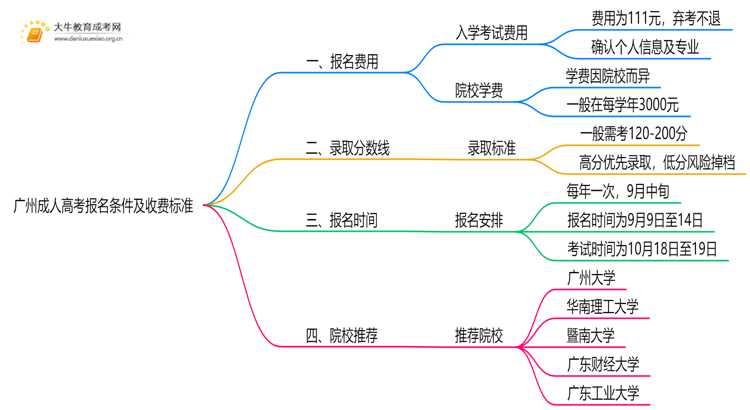 广州成人高考报名条件及收费标准是多少钱思维导图