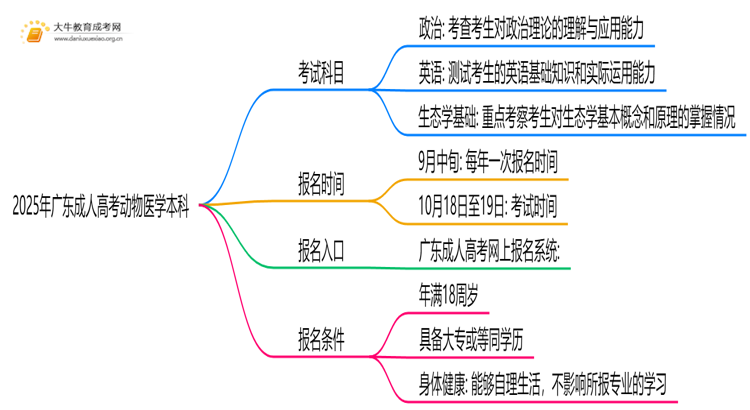 2025年广东成人高考动物医学本科考试科目 仅3门？思维导图