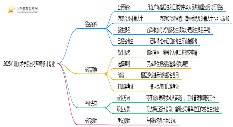2025广州美术学院自考环境设计专业（本）报名条件及流程思维导图