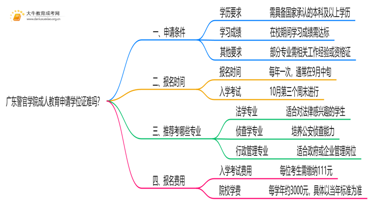 广东警官学院成人教育申请学位证难吗？思维导图