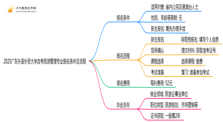 2025广东外语外贸大学自考旅游管理专业(专)报名条件及流程思维导图