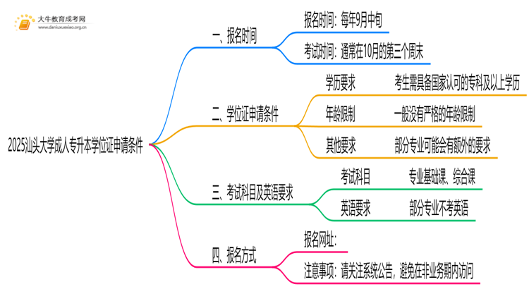 2025汕头大学成人专升本学位证申请条件（须知）思维导图