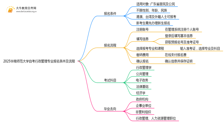 2025华南师范大学自考行政管理专业(专)报名条件及流程思维导图
