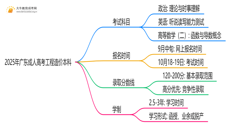 2025年广东成人高考工程造价本科考试科目 仅3门？思维导图