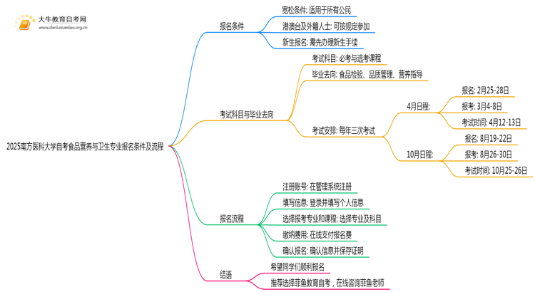 2025南方医科大学自考食品营养与卫生专业(专)报名条件及流程思维导图