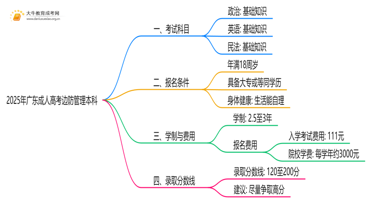 2025年广东成人高考边防管理本科考试科目 仅3门？思维导图