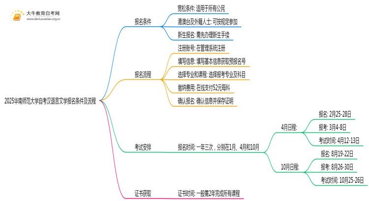 2025华南师范大学自考汉语言文学专业（本）报名条件及流程思维导图