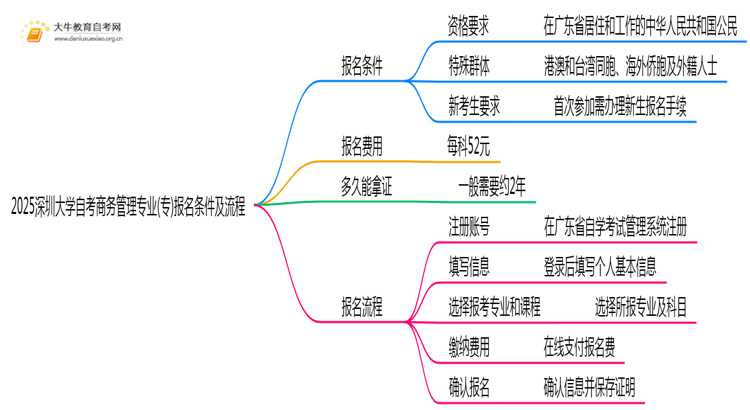 2025深圳大学自考商务管理专业(专)报名条件及流程思维导图