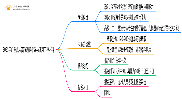 2025年广东成人高考道路桥梁与渡河工程本科考试科目 仅3门？思维导图