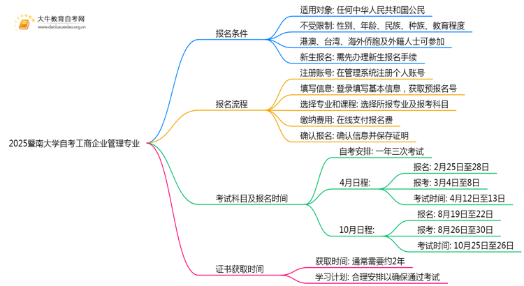 2025暨南大学自考工商企业管理专业(专)报名条件及流程思维导图