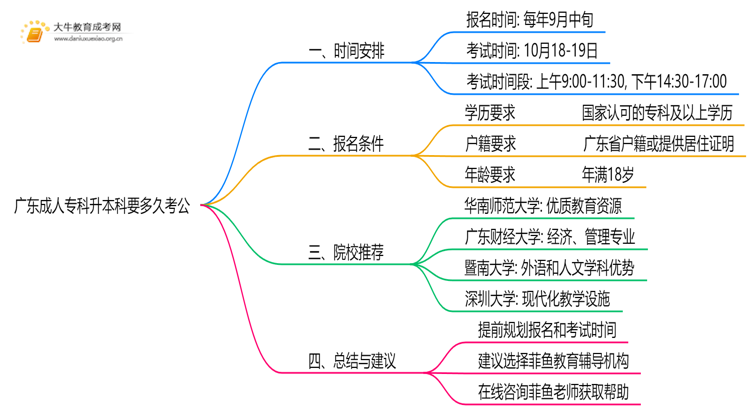 广东成人专科升本科要多久考公思维导图