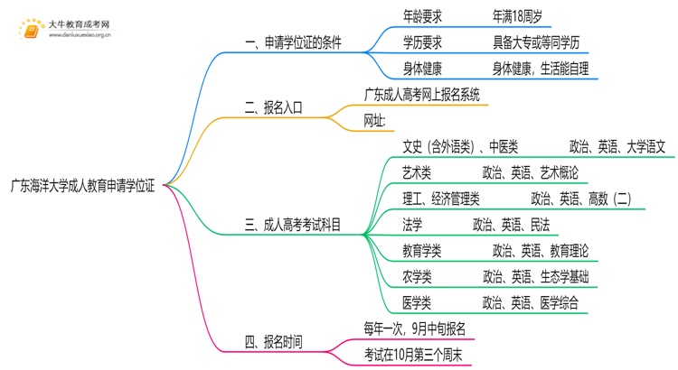 广东海洋大学成人教育申请学位证难吗？思维导图