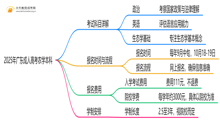 2025年广东成人高考农学本科考试科目 仅3门？思维导图
