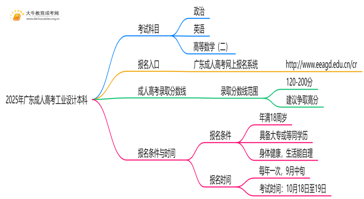 2025年广东成人高考工业设计本科考试科目 仅3门？思维导图