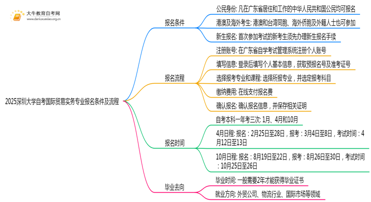 2025深圳大学自考国际贸易实务专业(专)报名条件及流程思维导图