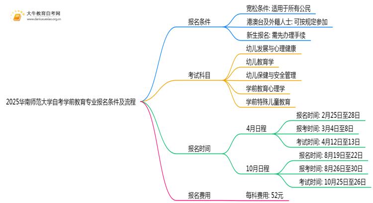 2025华南师范大学自考学前教育专业（本）报名条件及流程思维导图