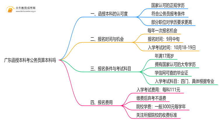 广东函授本科考公务员算本科吗思维导图