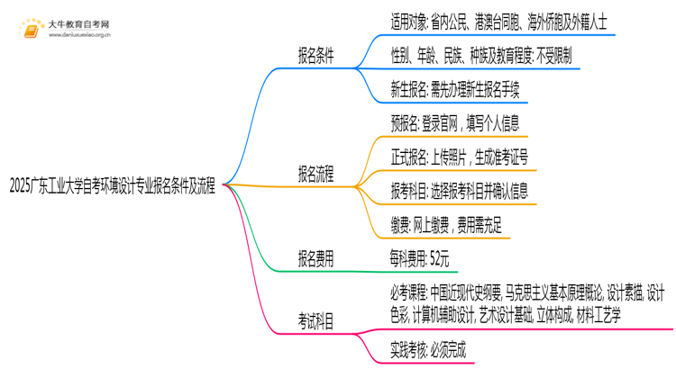 2025广东工业大学自考环境设计专业（本）报名条件及流程思维导图