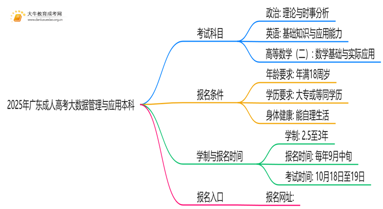 2025年广东成人高考大数据管理与应用本科考试科目 仅3门？思维导图