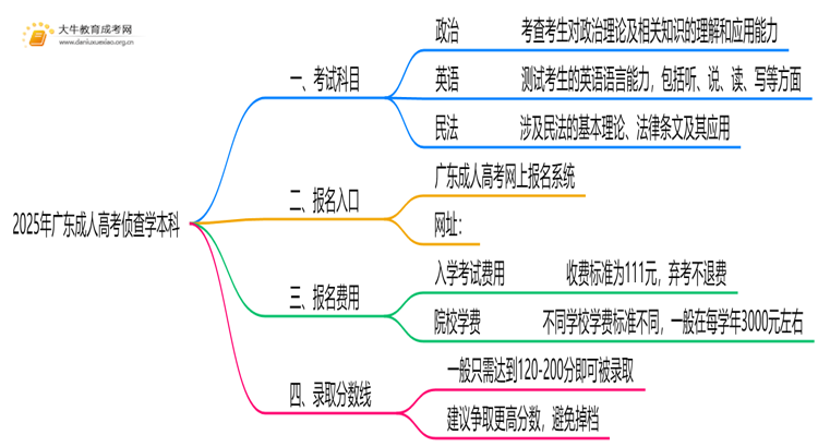 2025年广东成人高考侦查学本科考试科目 仅3门？思维导图