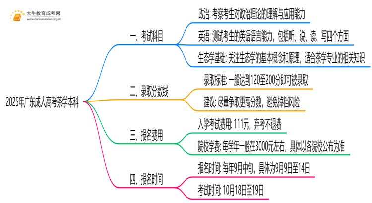 2025年广东成人高考茶学本科考试科目 仅3门？思维导图