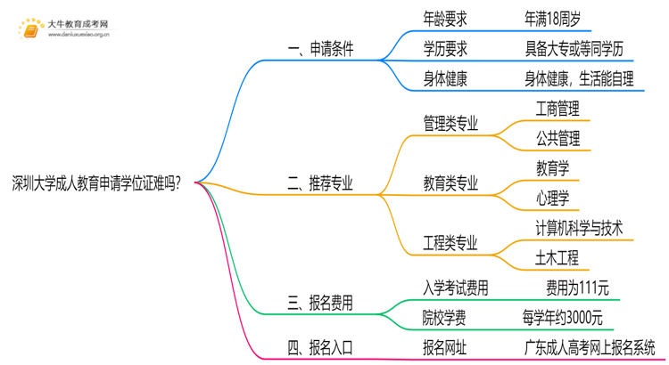 深圳大学成人教育申请学位证难吗？思维导图
