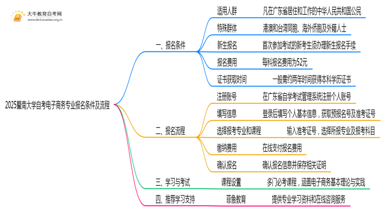 2025暨南大学自考电子商务专业（本）报名条件及流程思维导图