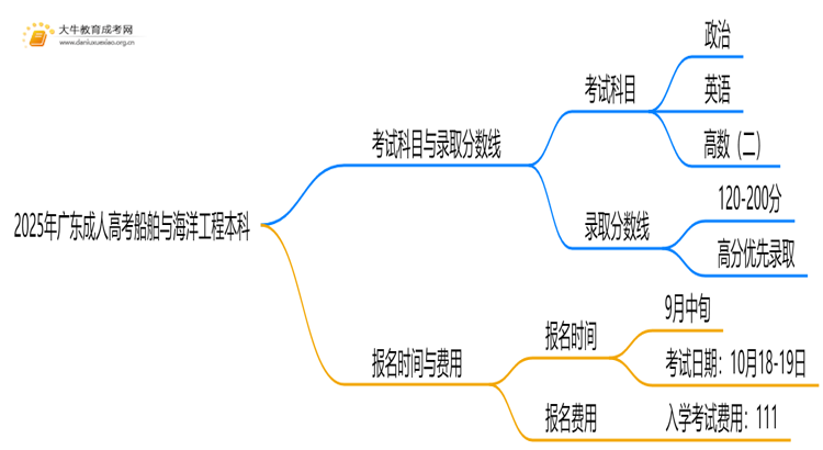 2025年广东成人高考船舶与海洋工程本科考试科目 仅3门？思维导图