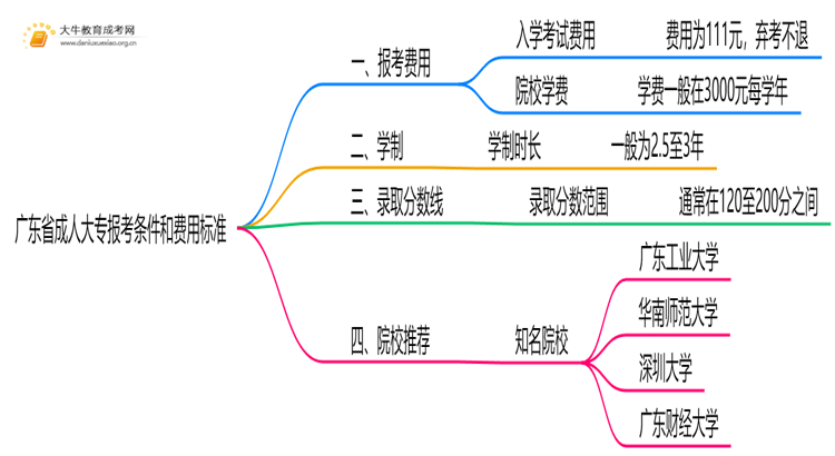 广东省成人大专报考条件和费用标准是什么思维导图