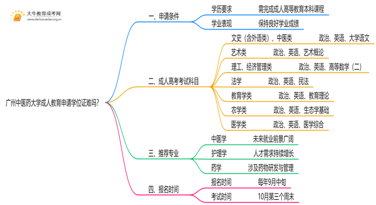 广州中医药大学成人教育申请学位证难吗？思维导图