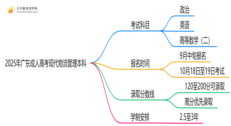 2025年广东成人高考现代物流管理本科考试科目 仅3门？思维导图