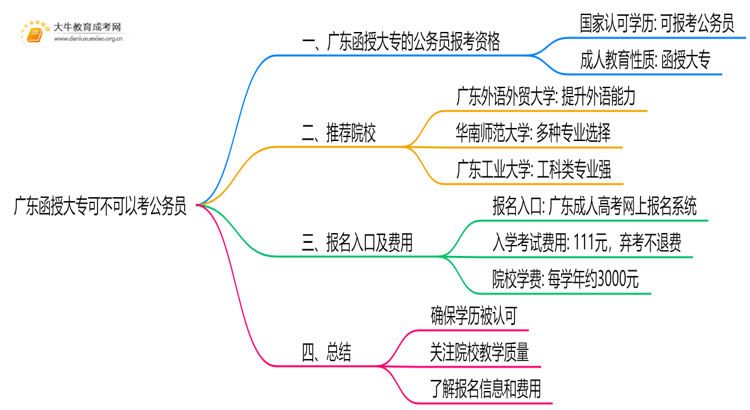 广东函授大专可不可以考公务员思维导图