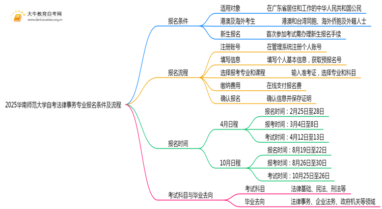 2025华南师范大学自考法律事务专业(专)报名条件及流程思维导图