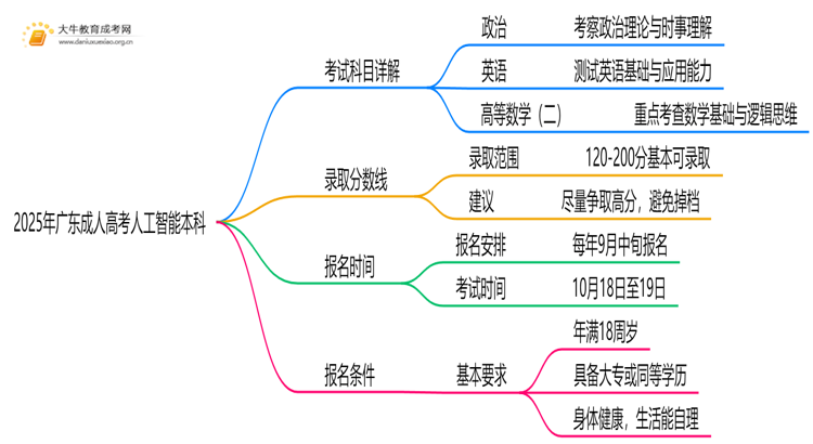 2025年广东成人高考人工智能本科考试科目 仅3门？思维导图