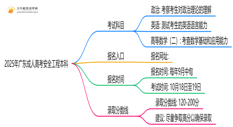 2025年广东成人高考安全工程本科考试科目 仅3门？思维导图