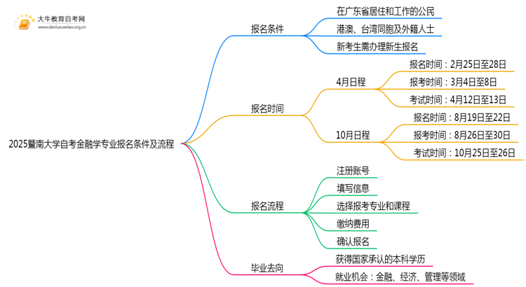 2025暨南大学自考金融学专业（本）报名条件及流程思维导图