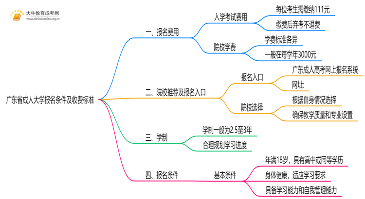 广东省成人大学报名条件及收费标准是多少思维导图
