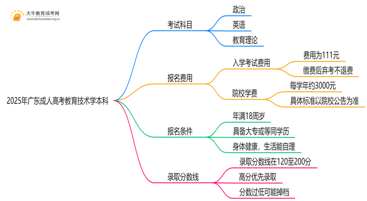 2025年广东成人高考教育技术学本科考试科目 仅3门？思维导图