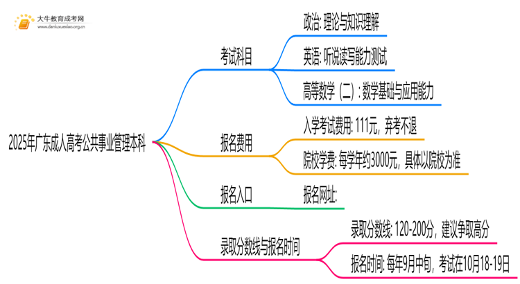 2025年广东成人高考公共事业管理本科考试科目 仅3门？思维导图