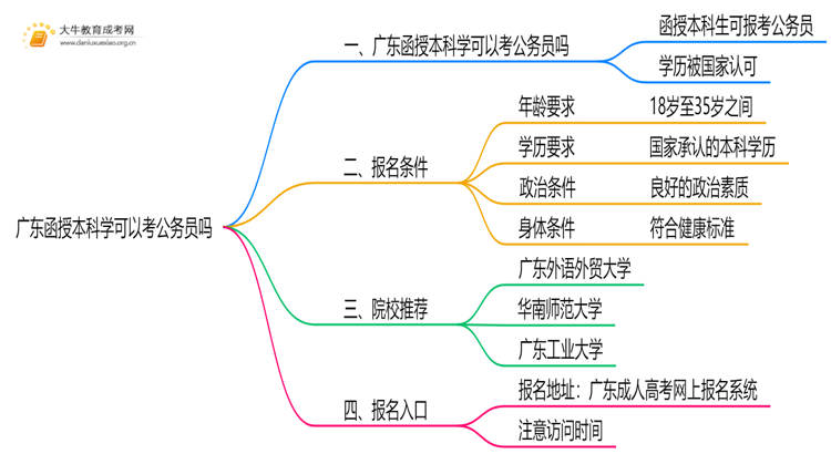 广东函授本科学可以考公务员吗思维导图