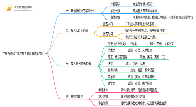 广东石油化工学院成人教育申请学位证难吗？思维导图
