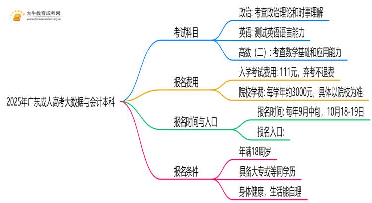 2025年广东成人高考大数据与会计本科考试科目 仅3门？思维导图