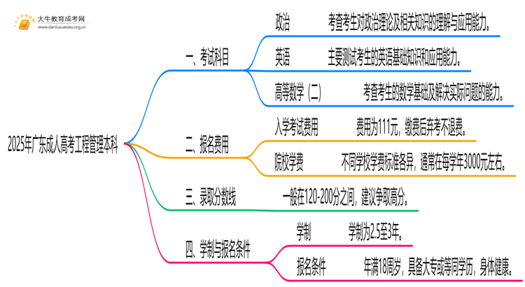 2025年广东成人高考工程管理本科考试科目 仅3门？思维导图