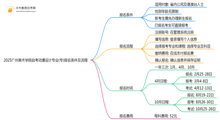 2025广州美术学院自考动漫设计专业(专)报名条件及流程思维导图